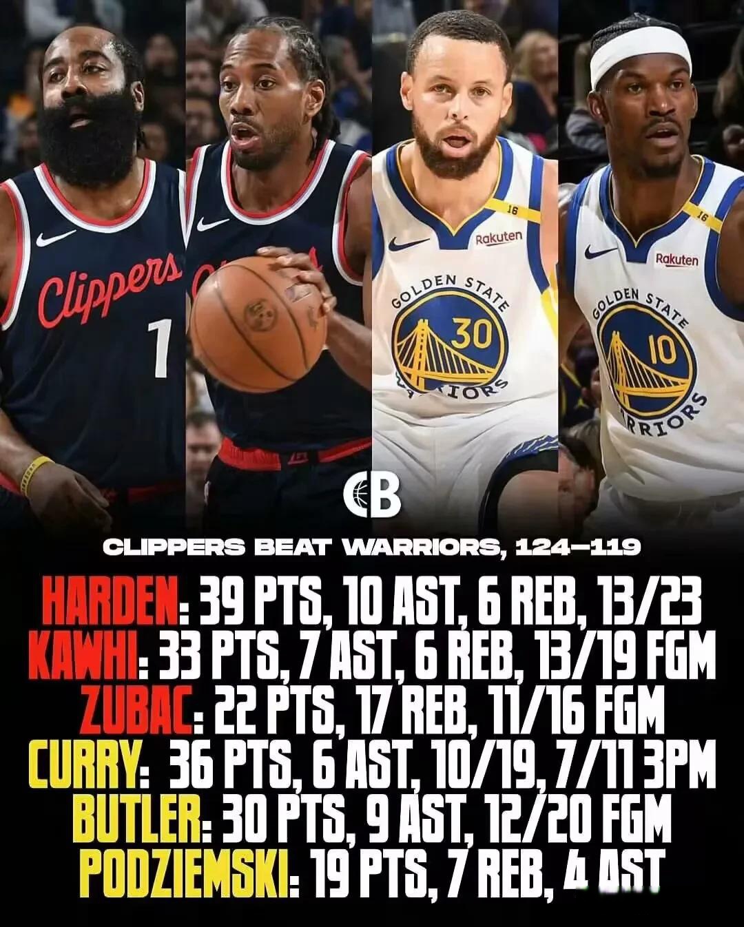 勇士队明星球员前往洛杉矶快船队试训 勇士队明星球员前往洛杉矶快船队试训