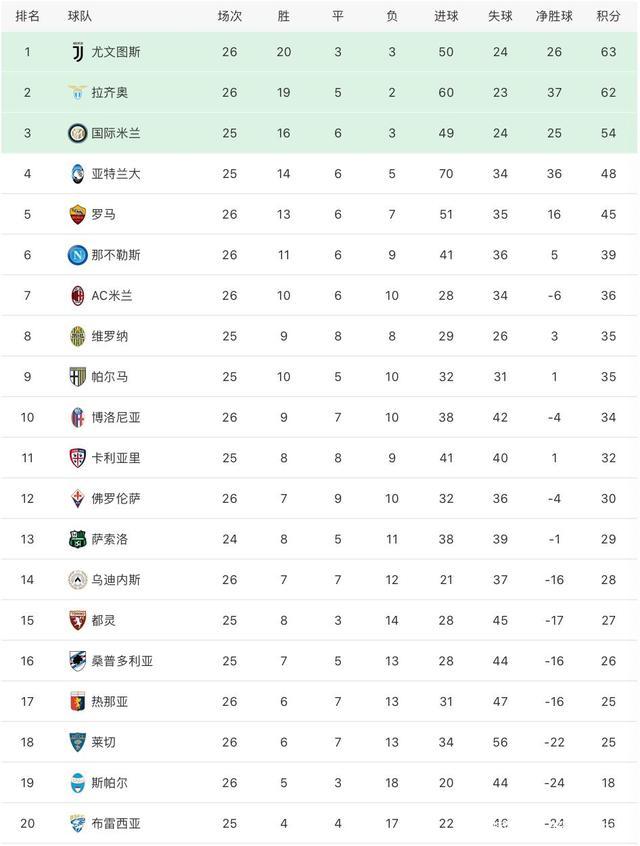罗马主场绝杀拉齐奥，积分榜位置稳定的简单介绍